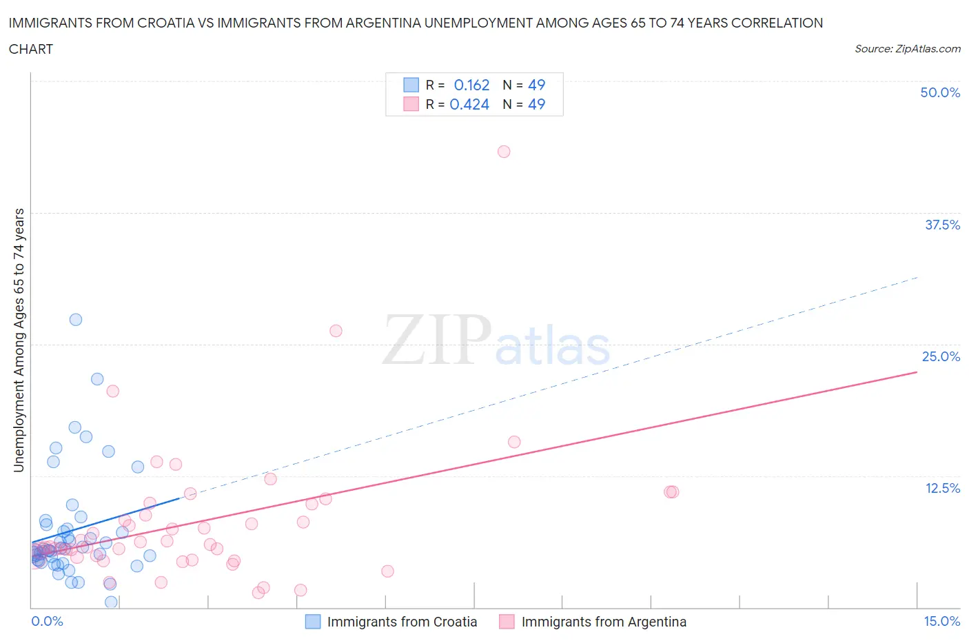 Immigrants from Croatia vs Immigrants from Argentina Unemployment Among Ages 65 to 74 years