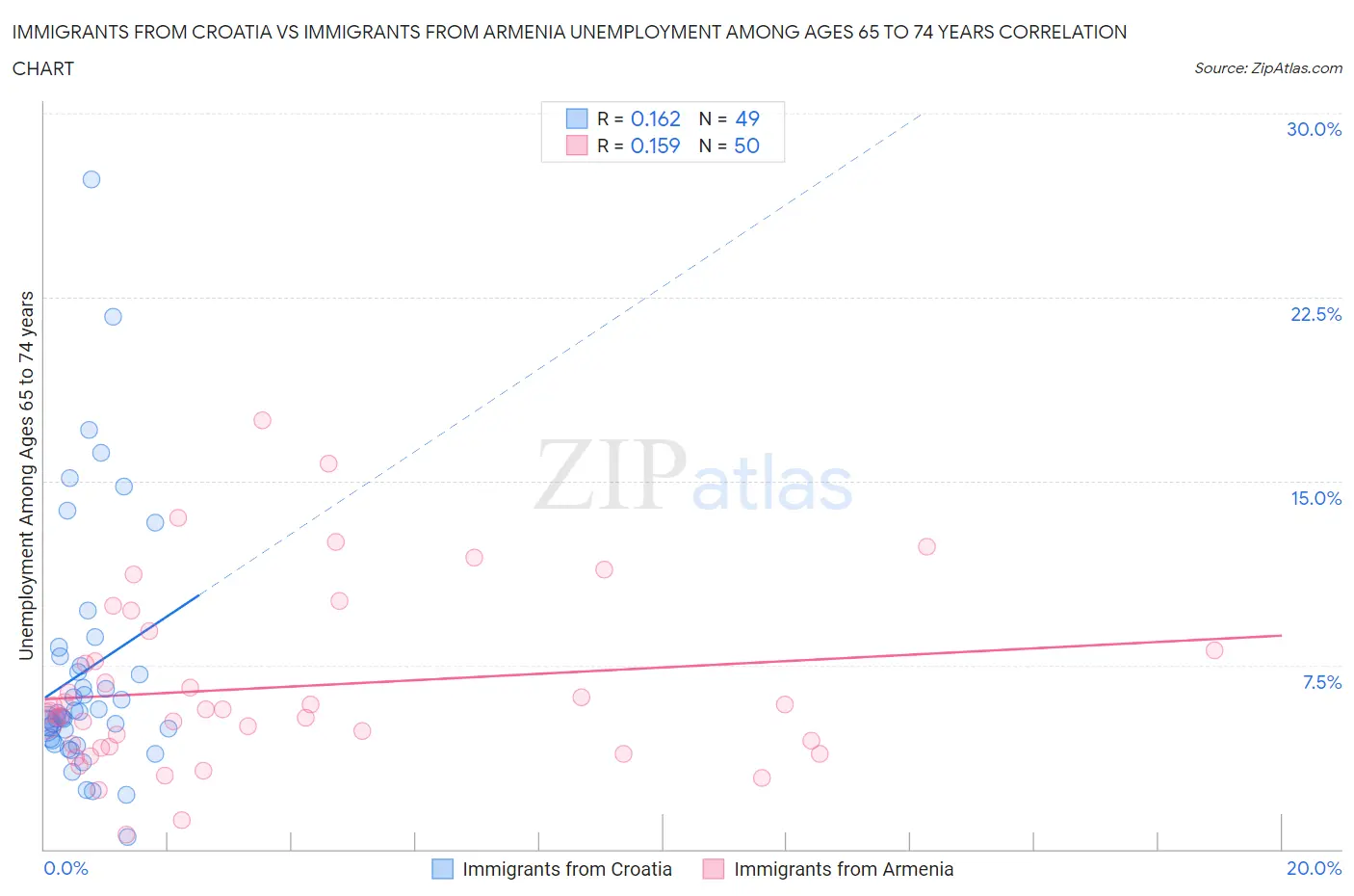 Immigrants from Croatia vs Immigrants from Armenia Unemployment Among Ages 65 to 74 years