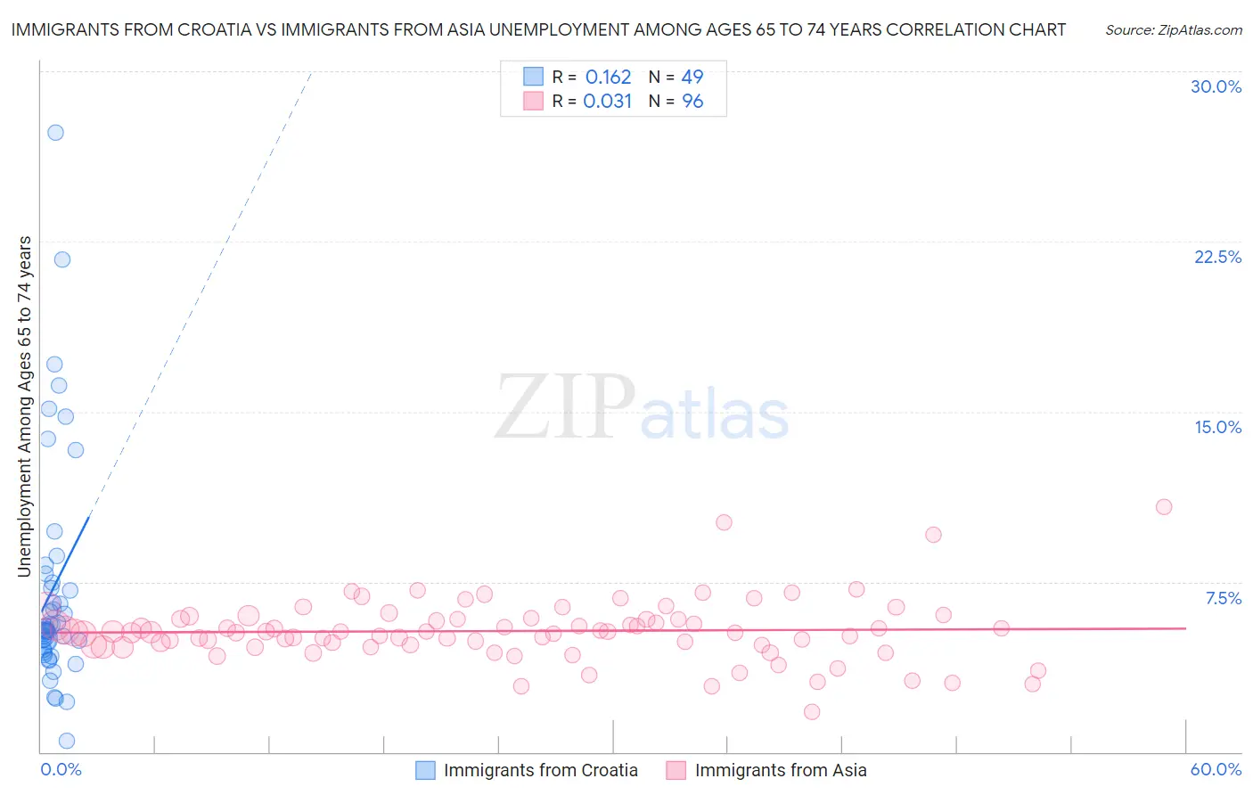 Immigrants from Croatia vs Immigrants from Asia Unemployment Among Ages 65 to 74 years