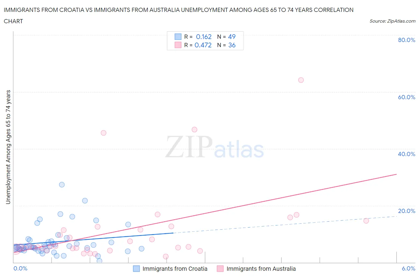 Immigrants from Croatia vs Immigrants from Australia Unemployment Among Ages 65 to 74 years