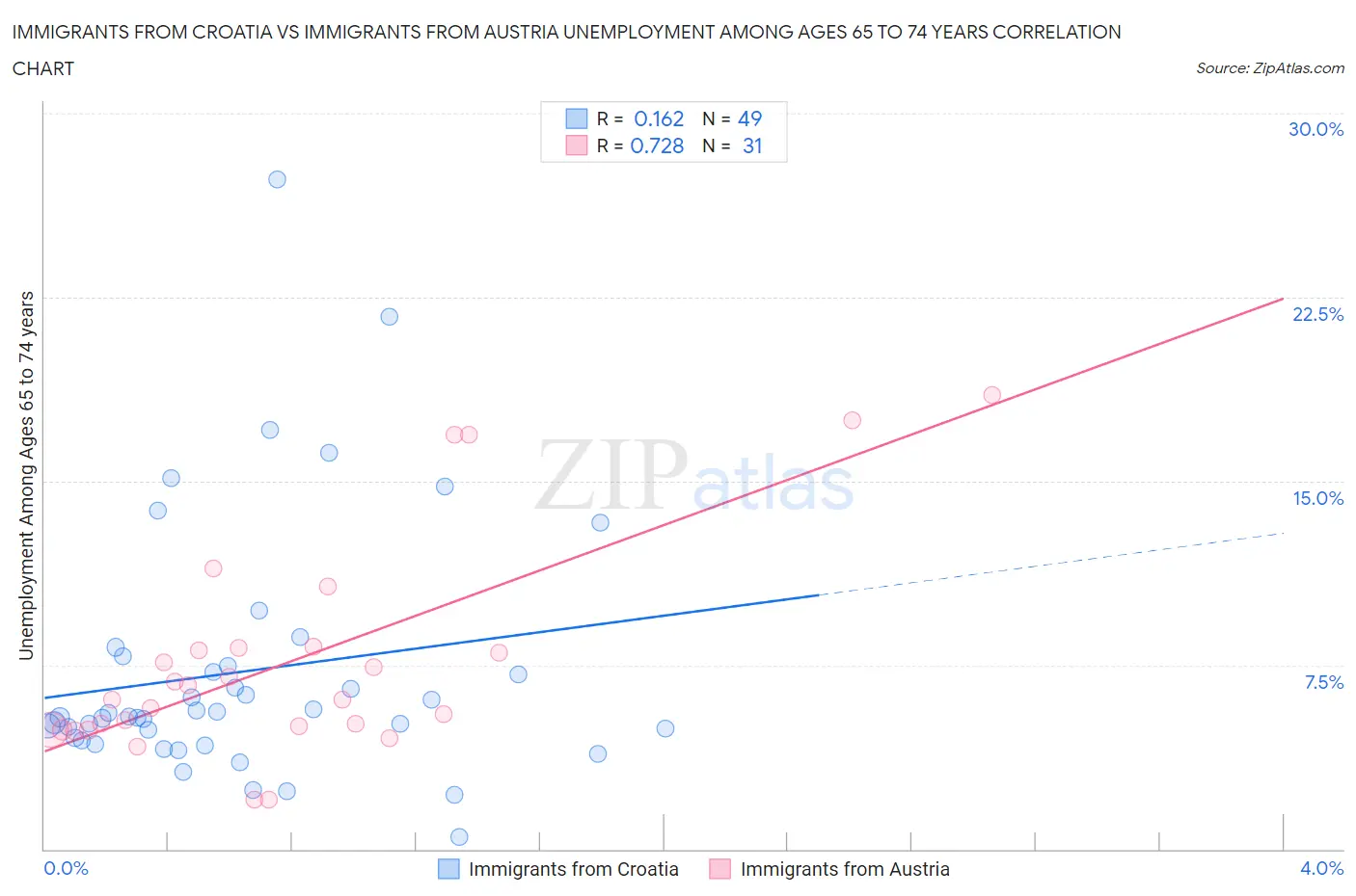 Immigrants from Croatia vs Immigrants from Austria Unemployment Among Ages 65 to 74 years