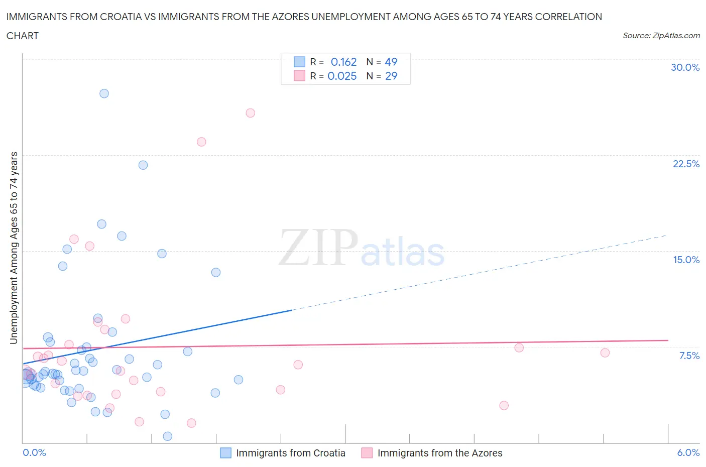 Immigrants from Croatia vs Immigrants from the Azores Unemployment Among Ages 65 to 74 years