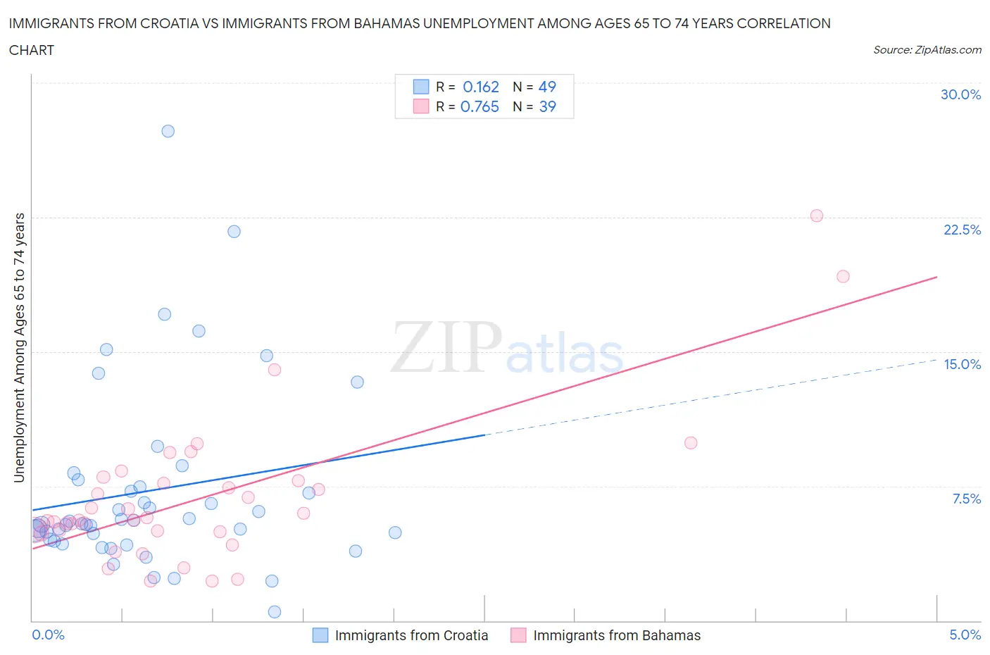 Immigrants from Croatia vs Immigrants from Bahamas Unemployment Among Ages 65 to 74 years