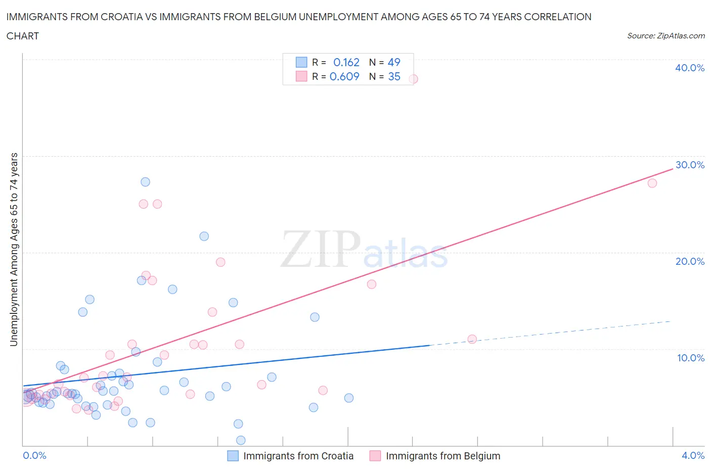 Immigrants from Croatia vs Immigrants from Belgium Unemployment Among Ages 65 to 74 years