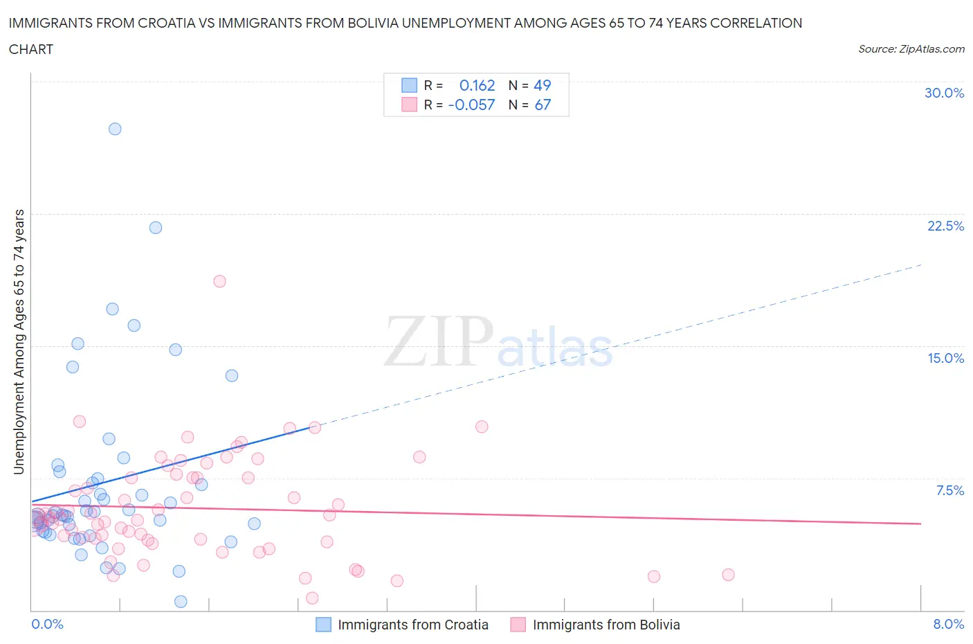 Immigrants from Croatia vs Immigrants from Bolivia Unemployment Among Ages 65 to 74 years