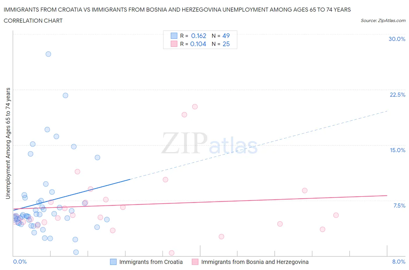 Immigrants from Croatia vs Immigrants from Bosnia and Herzegovina Unemployment Among Ages 65 to 74 years