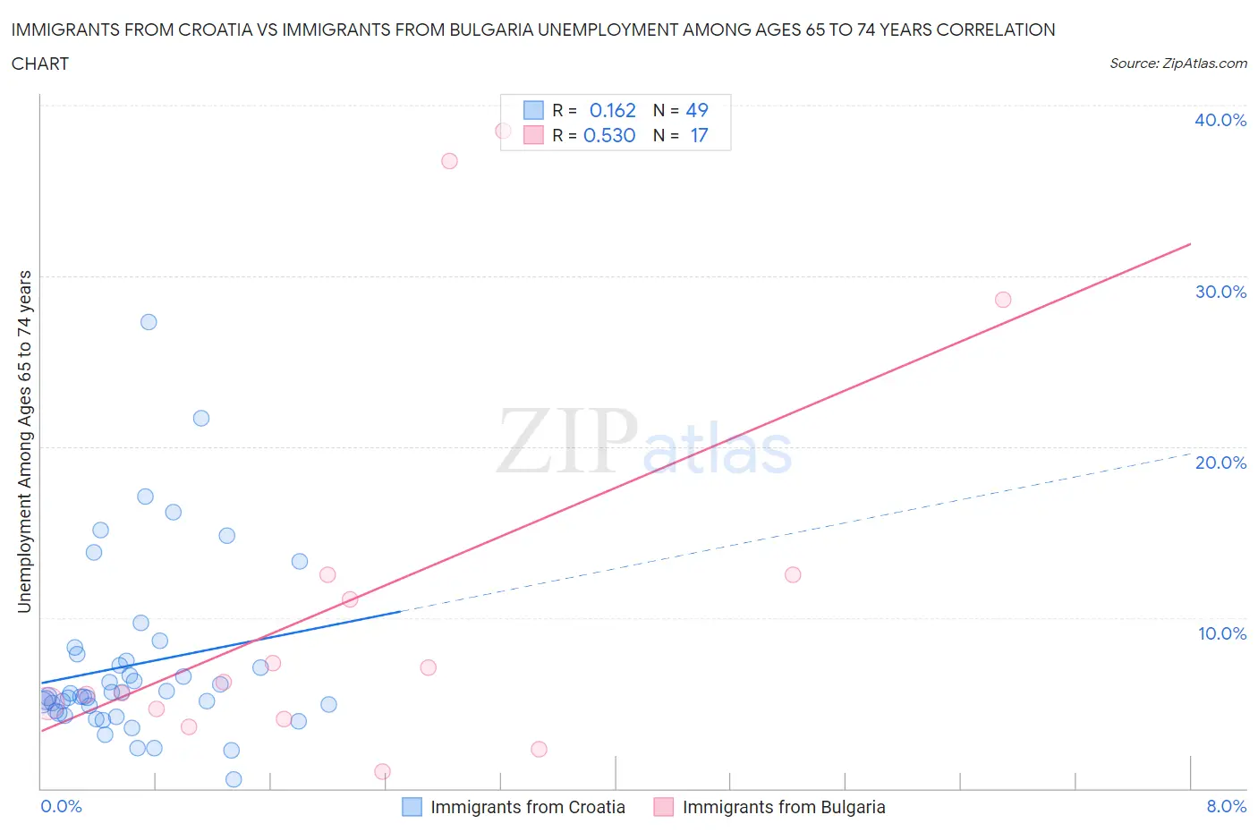 Immigrants from Croatia vs Immigrants from Bulgaria Unemployment Among Ages 65 to 74 years