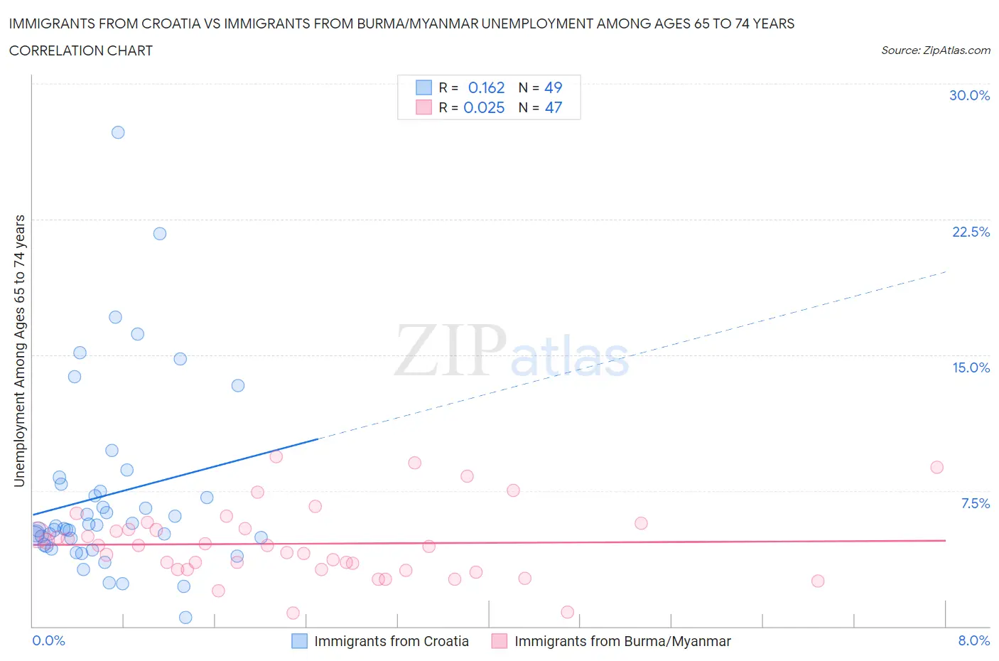 Immigrants from Croatia vs Immigrants from Burma/Myanmar Unemployment Among Ages 65 to 74 years