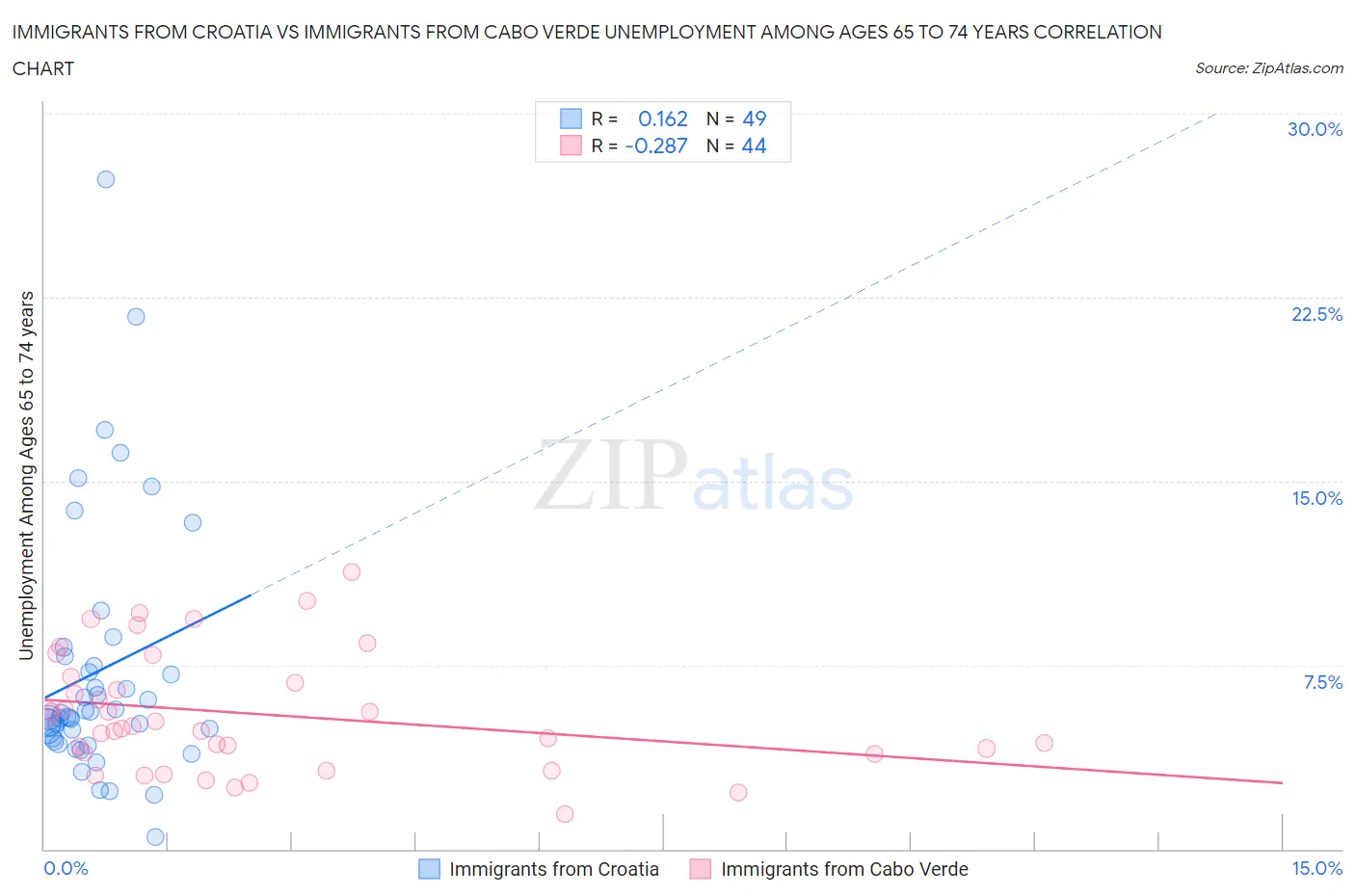 Immigrants from Croatia vs Immigrants from Cabo Verde Unemployment Among Ages 65 to 74 years