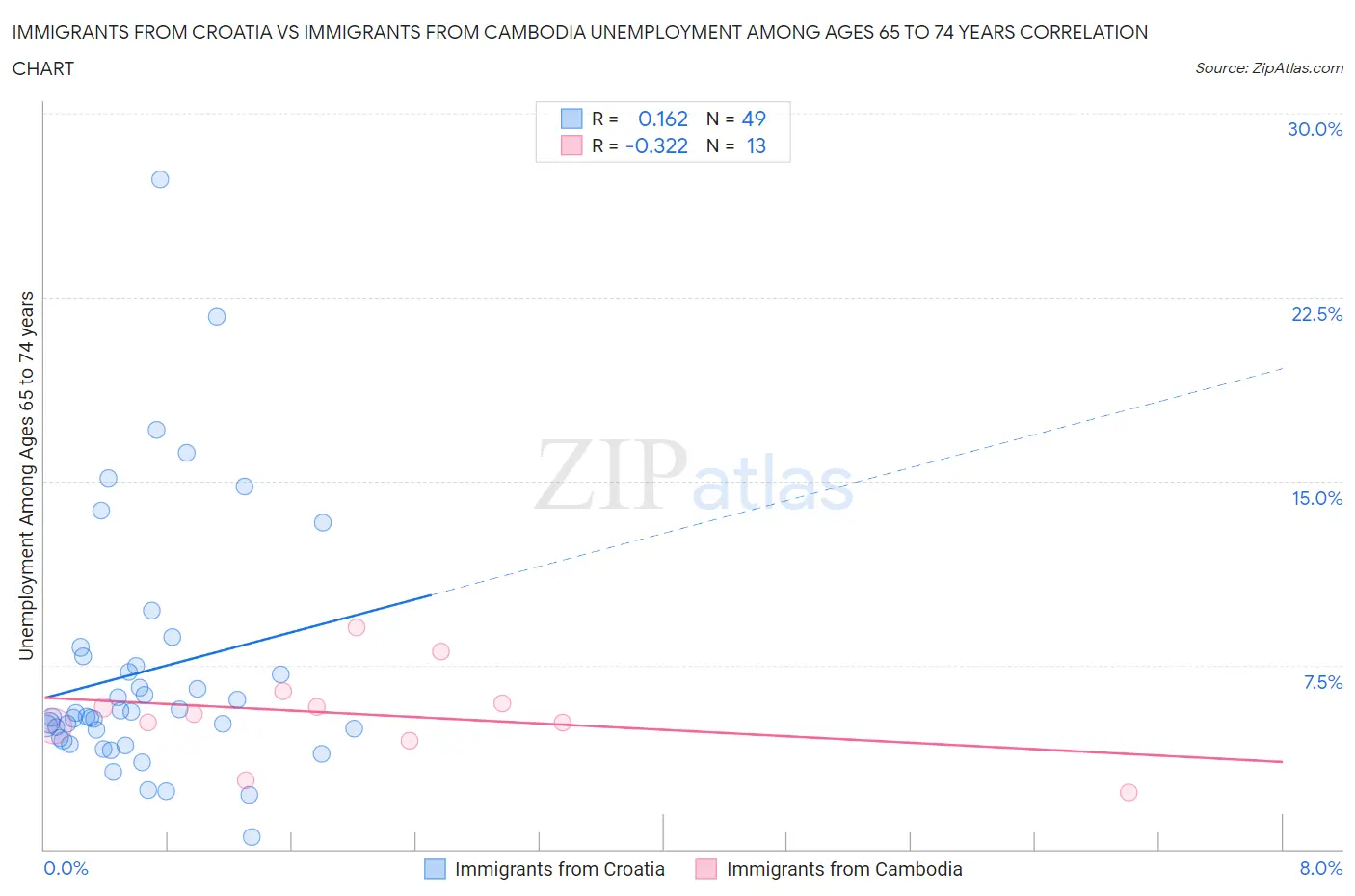 Immigrants from Croatia vs Immigrants from Cambodia Unemployment Among Ages 65 to 74 years