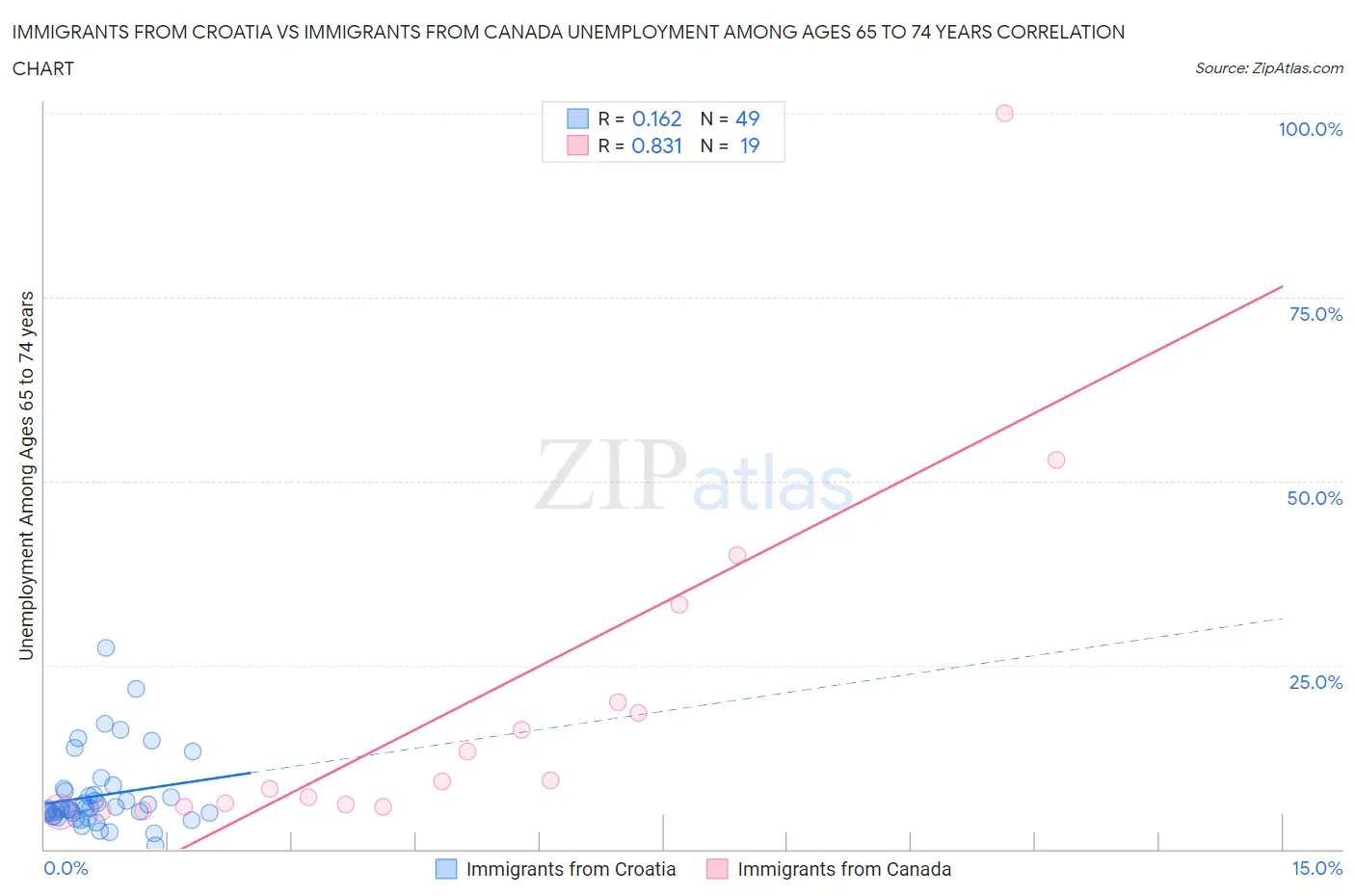 Immigrants from Croatia vs Immigrants from Canada Unemployment Among Ages 65 to 74 years