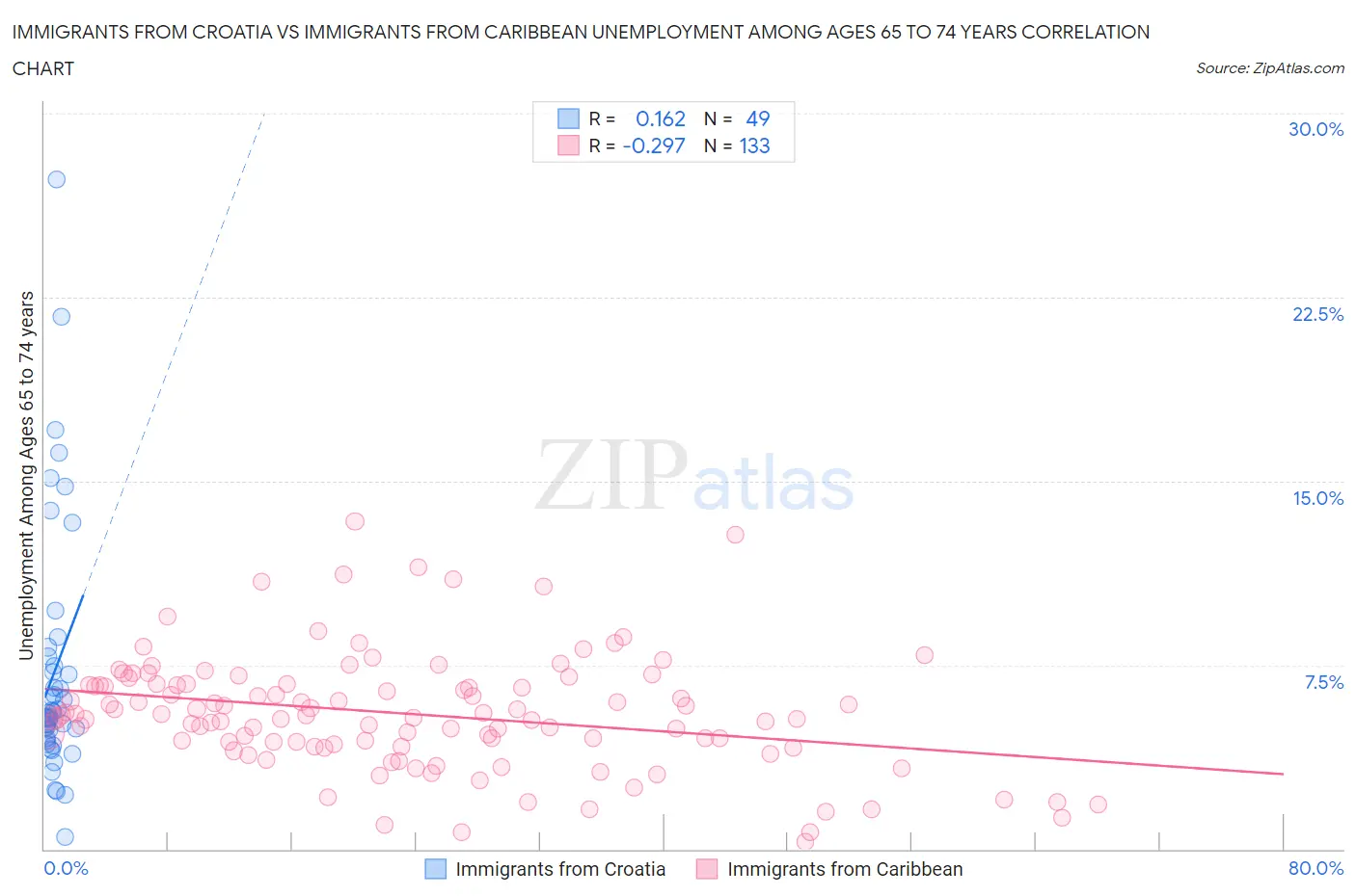 Immigrants from Croatia vs Immigrants from Caribbean Unemployment Among Ages 65 to 74 years