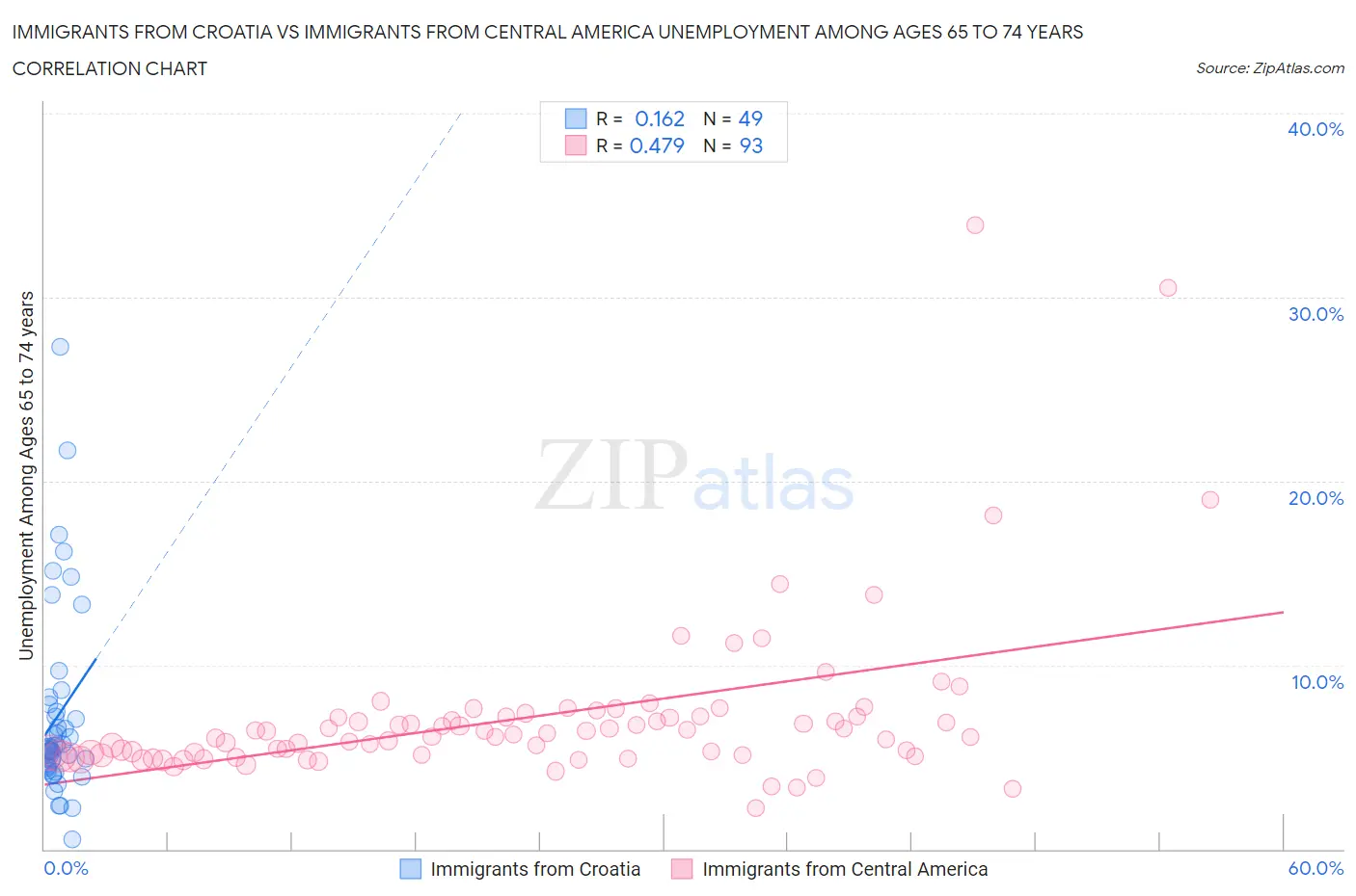 Immigrants from Croatia vs Immigrants from Central America Unemployment Among Ages 65 to 74 years