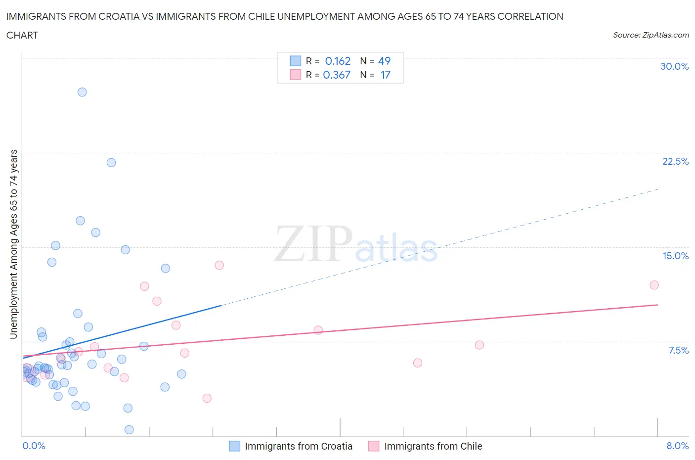 Immigrants from Croatia vs Immigrants from Chile Unemployment Among Ages 65 to 74 years