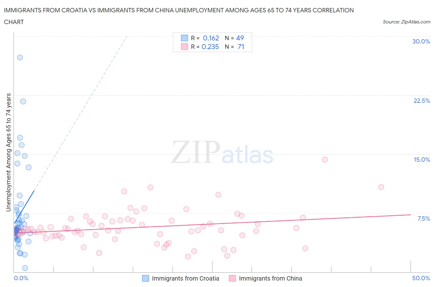 Immigrants from Croatia vs Immigrants from China Unemployment Among Ages 65 to 74 years