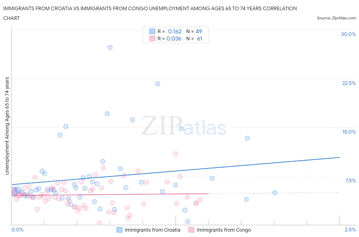 Immigrants from Croatia vs Immigrants from Congo Unemployment Among Ages 65 to 74 years