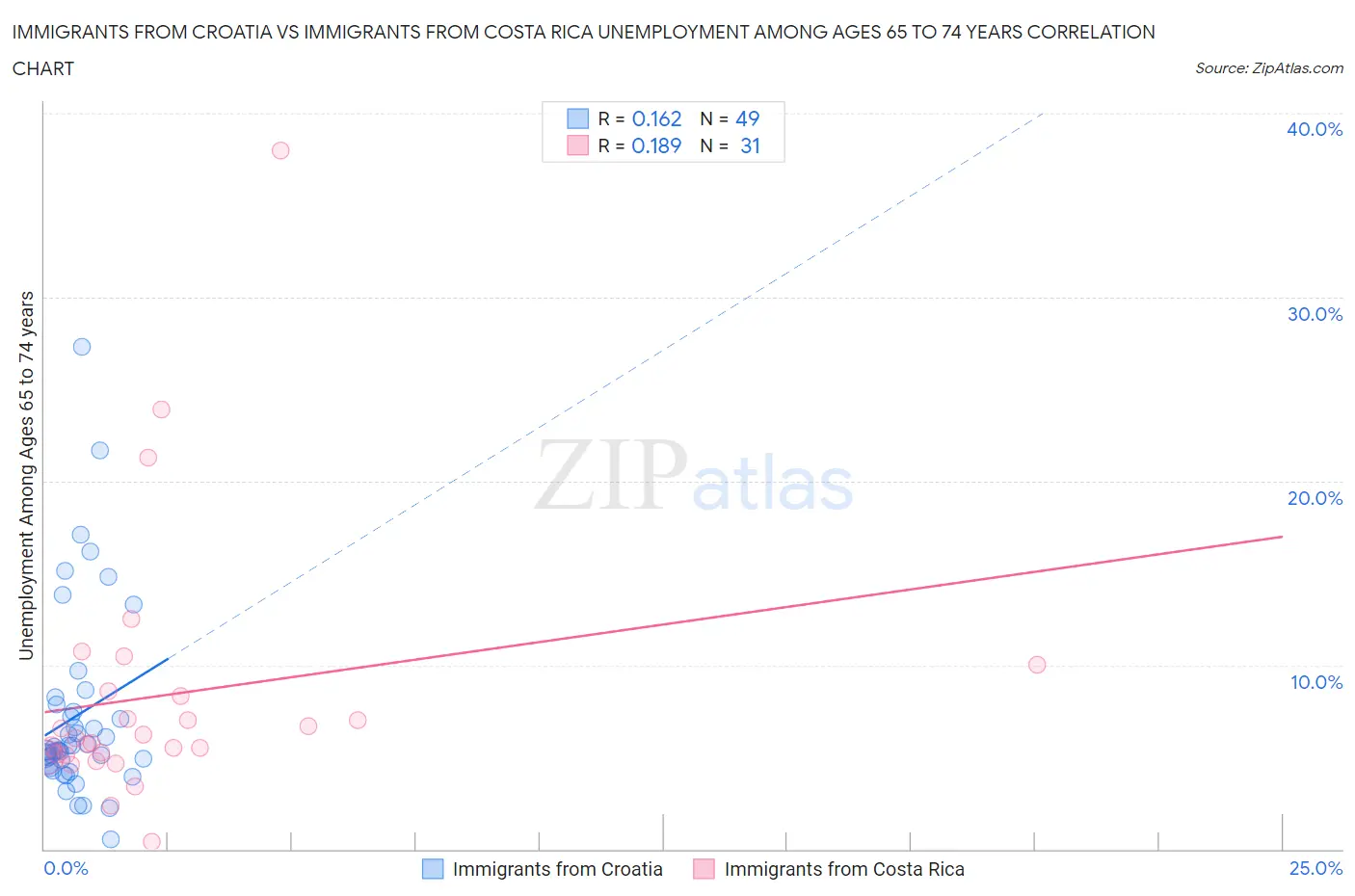 Immigrants from Croatia vs Immigrants from Costa Rica Unemployment Among Ages 65 to 74 years