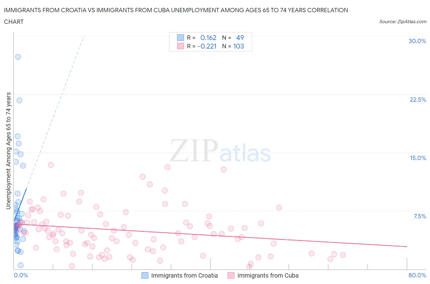 Immigrants from Croatia vs Immigrants from Cuba Unemployment Among Ages 65 to 74 years