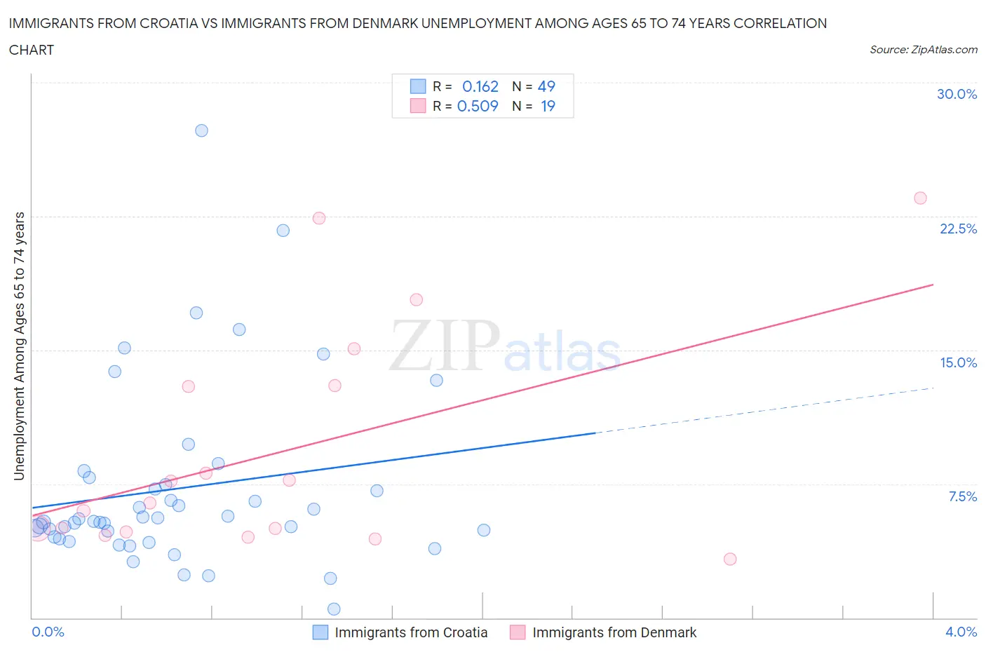 Immigrants from Croatia vs Immigrants from Denmark Unemployment Among Ages 65 to 74 years