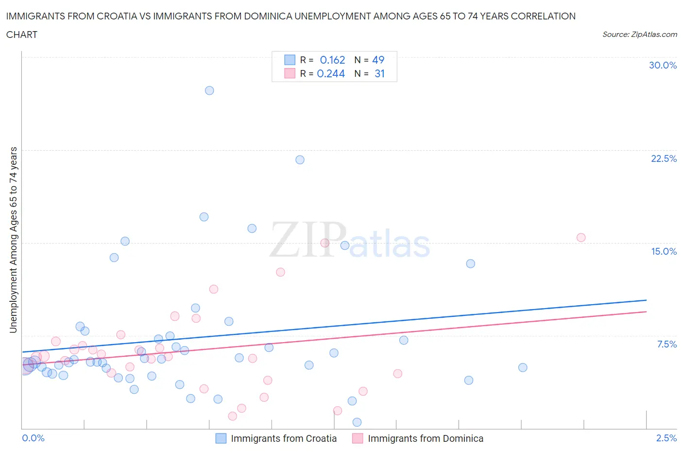 Immigrants from Croatia vs Immigrants from Dominica Unemployment Among Ages 65 to 74 years