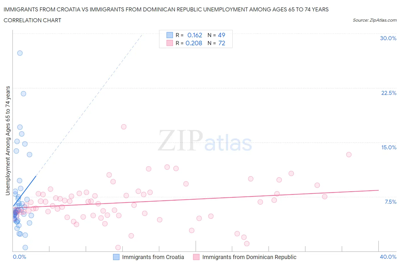 Immigrants from Croatia vs Immigrants from Dominican Republic Unemployment Among Ages 65 to 74 years