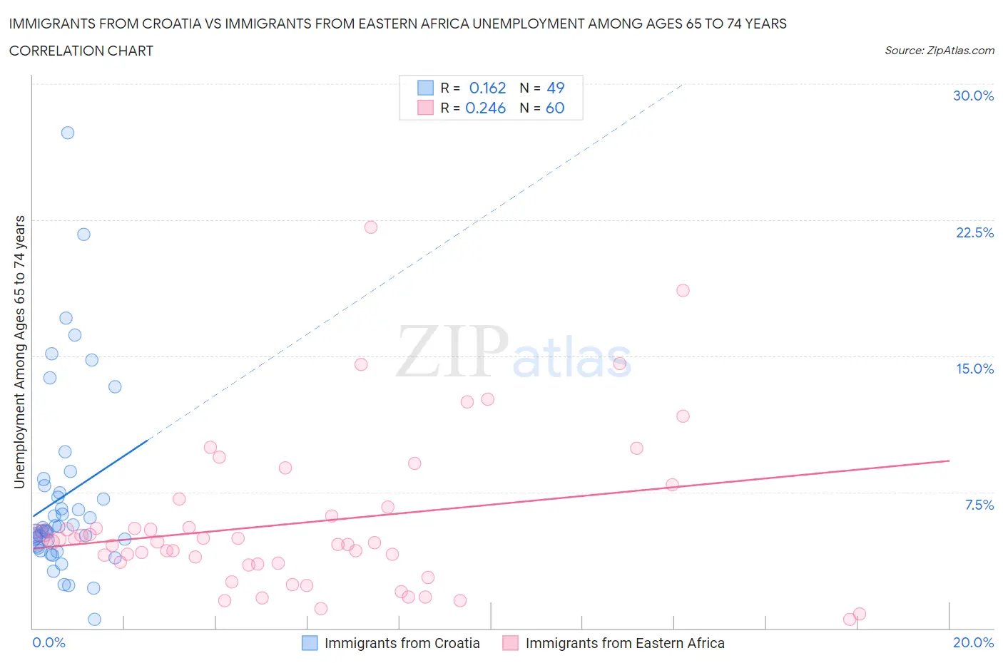 Immigrants from Croatia vs Immigrants from Eastern Africa Unemployment Among Ages 65 to 74 years