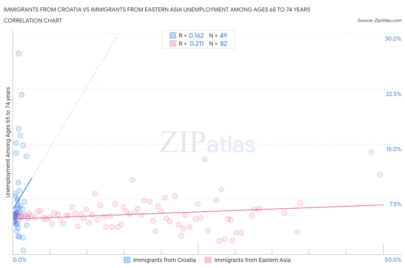 Immigrants from Croatia vs Immigrants from Eastern Asia Unemployment Among Ages 65 to 74 years