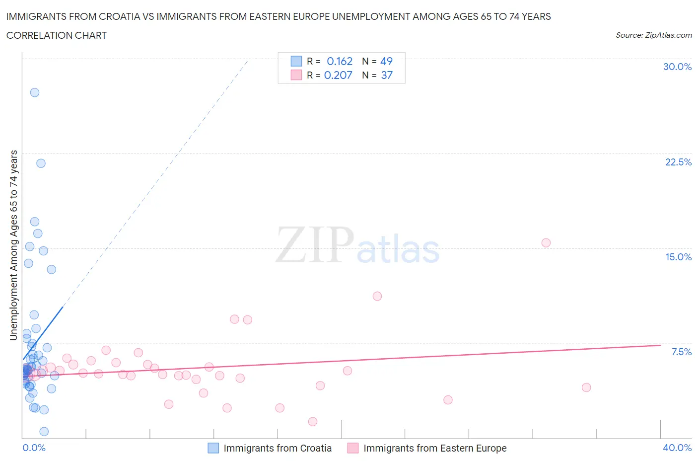 Immigrants from Croatia vs Immigrants from Eastern Europe Unemployment Among Ages 65 to 74 years