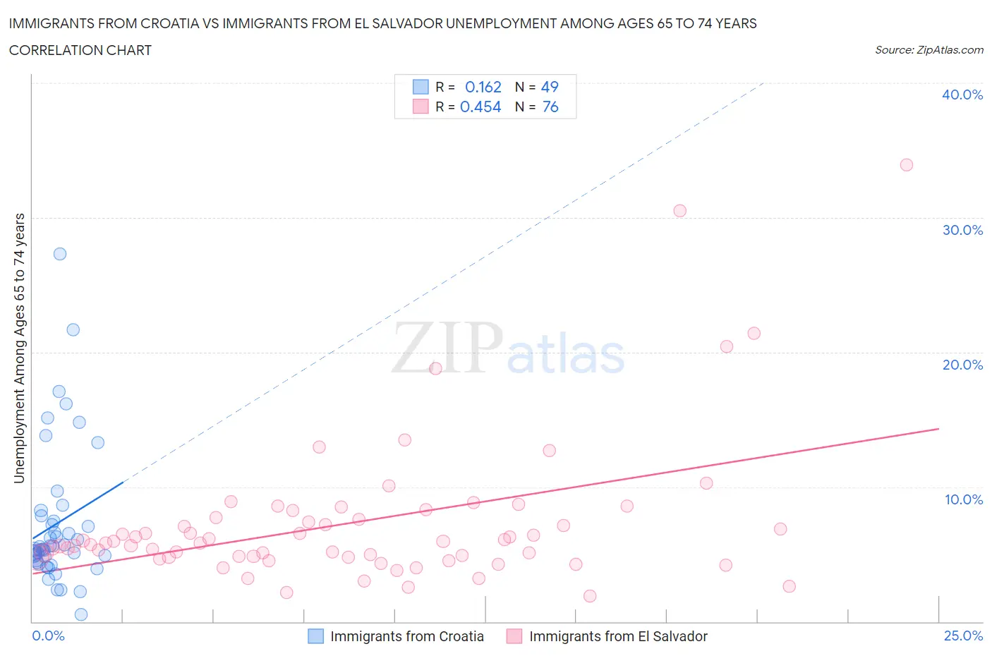 Immigrants from Croatia vs Immigrants from El Salvador Unemployment Among Ages 65 to 74 years