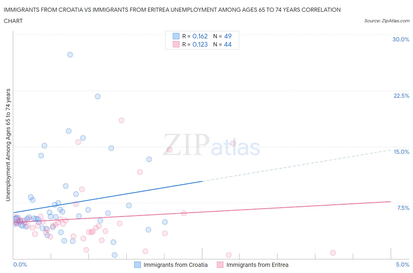 Immigrants from Croatia vs Immigrants from Eritrea Unemployment Among Ages 65 to 74 years