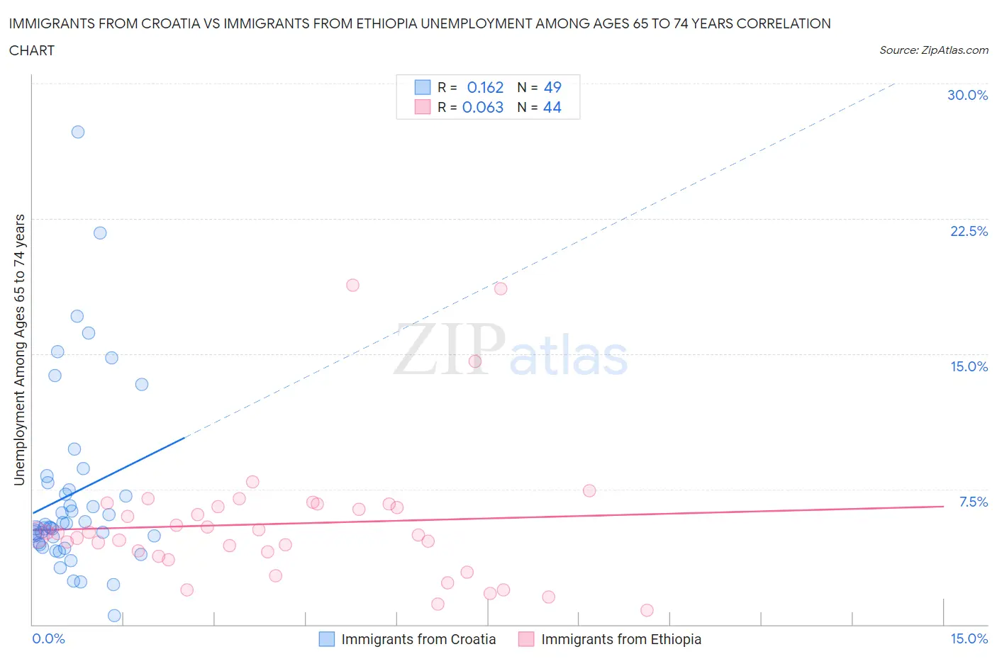 Immigrants from Croatia vs Immigrants from Ethiopia Unemployment Among Ages 65 to 74 years