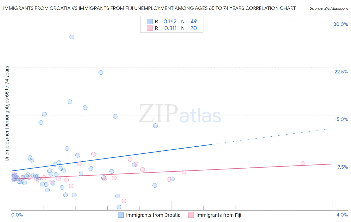 Immigrants from Croatia vs Immigrants from Fiji Unemployment Among Ages 65 to 74 years