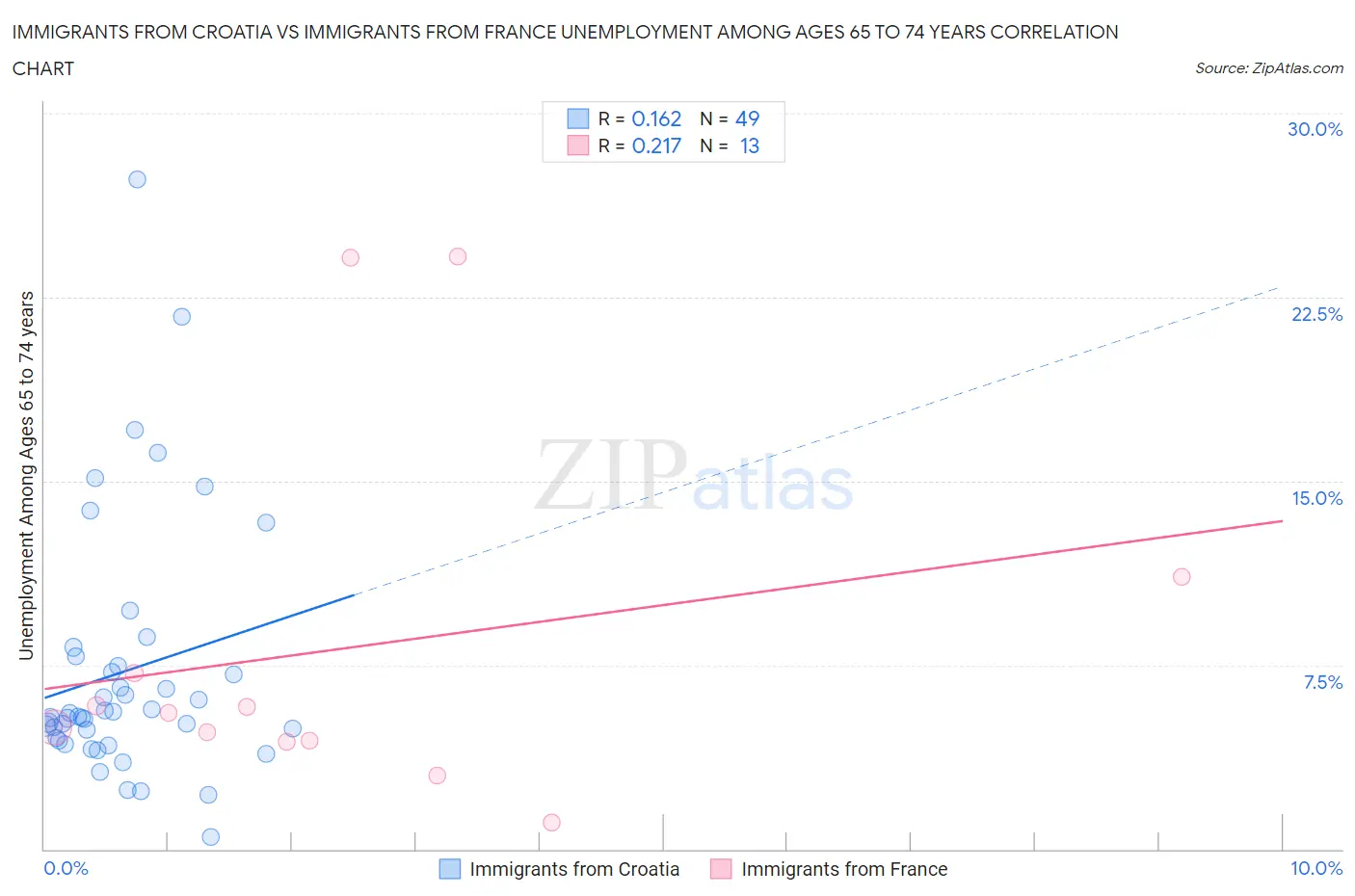Immigrants from Croatia vs Immigrants from France Unemployment Among Ages 65 to 74 years
