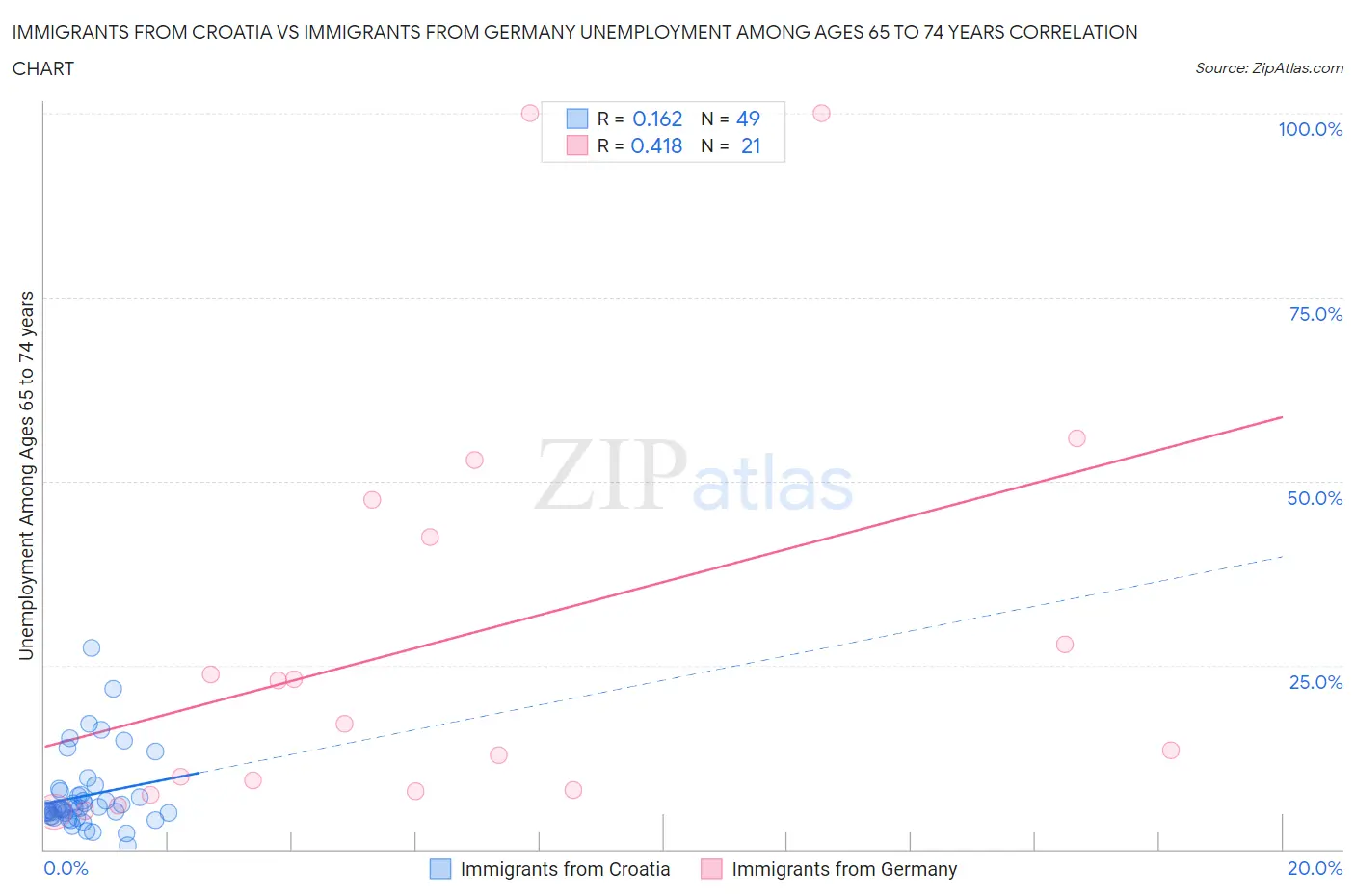 Immigrants from Croatia vs Immigrants from Germany Unemployment Among Ages 65 to 74 years