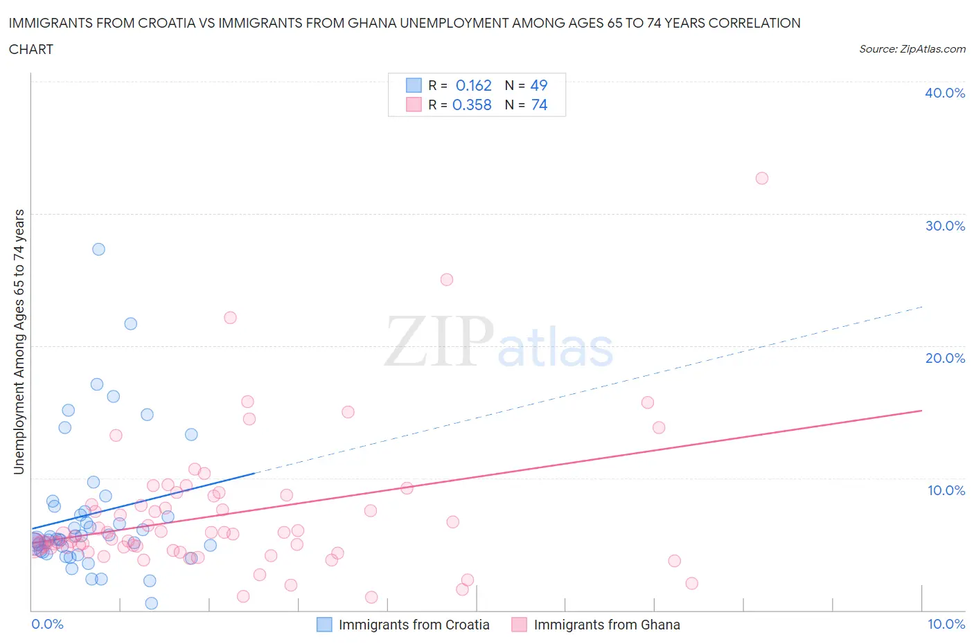 Immigrants from Croatia vs Immigrants from Ghana Unemployment Among Ages 65 to 74 years