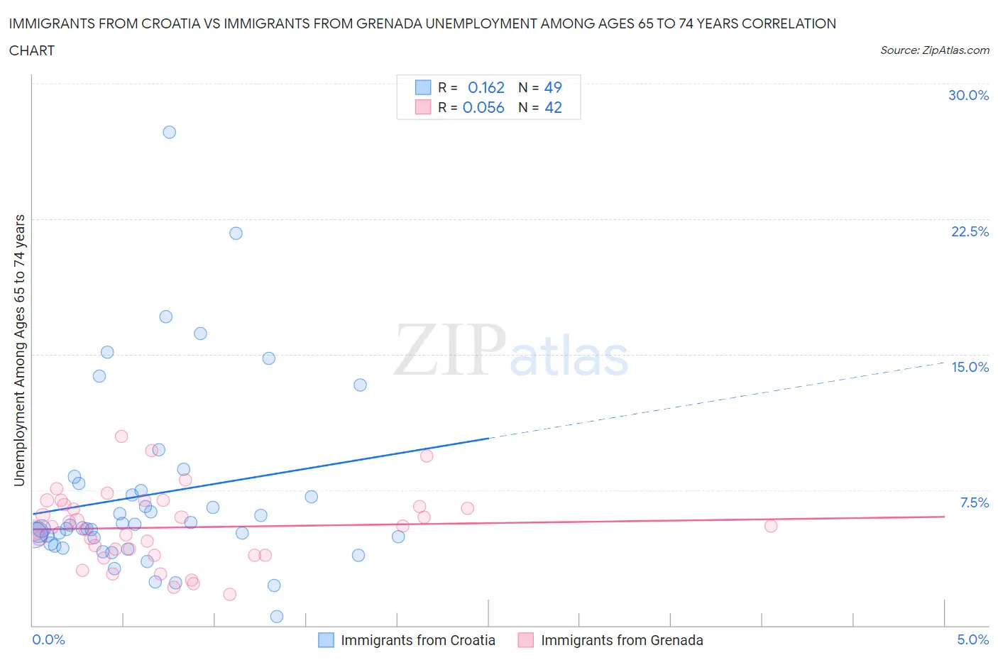 Immigrants from Croatia vs Immigrants from Grenada Unemployment Among Ages 65 to 74 years