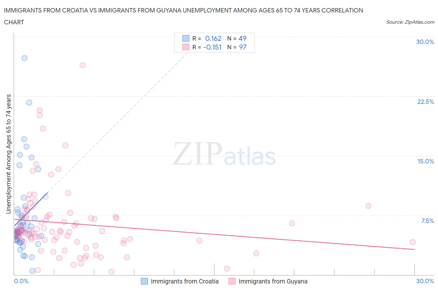 Immigrants from Croatia vs Immigrants from Guyana Unemployment Among Ages 65 to 74 years