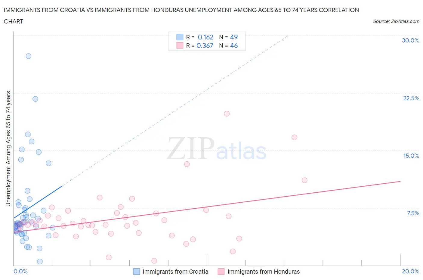 Immigrants from Croatia vs Immigrants from Honduras Unemployment Among Ages 65 to 74 years