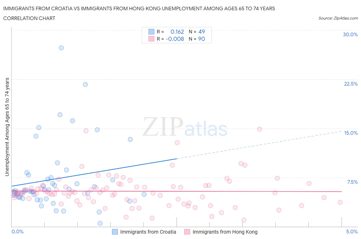 Immigrants from Croatia vs Immigrants from Hong Kong Unemployment Among Ages 65 to 74 years