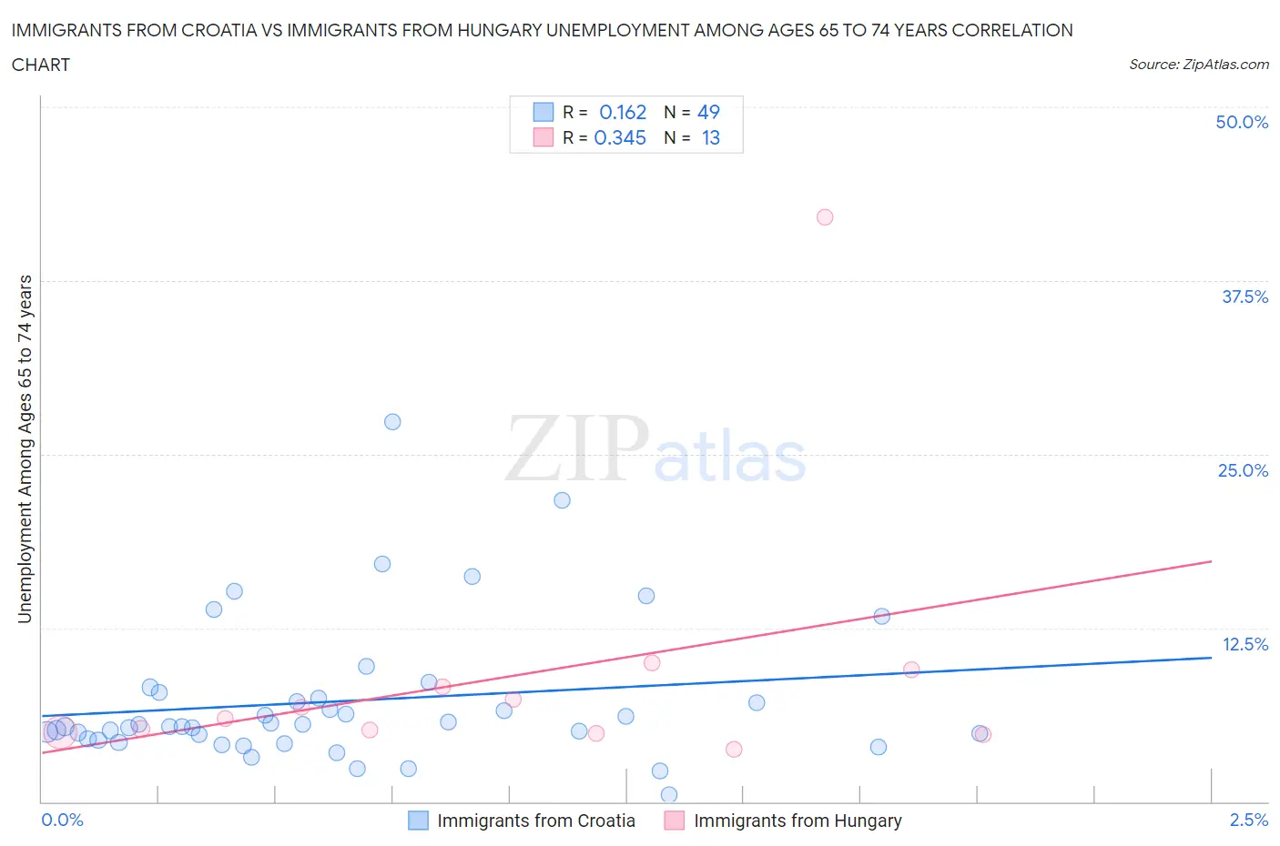 Immigrants from Croatia vs Immigrants from Hungary Unemployment Among Ages 65 to 74 years