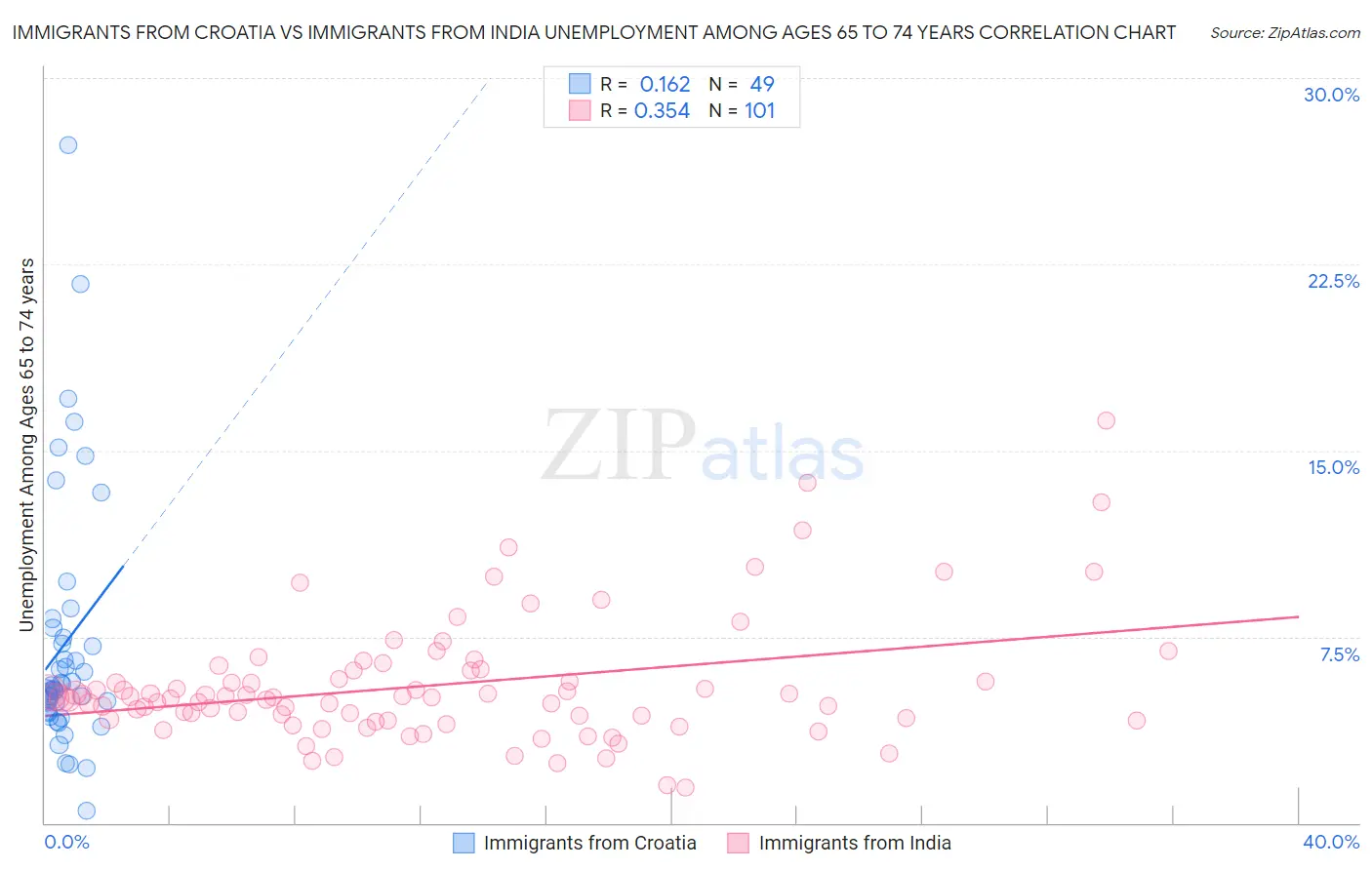 Immigrants from Croatia vs Immigrants from India Unemployment Among Ages 65 to 74 years