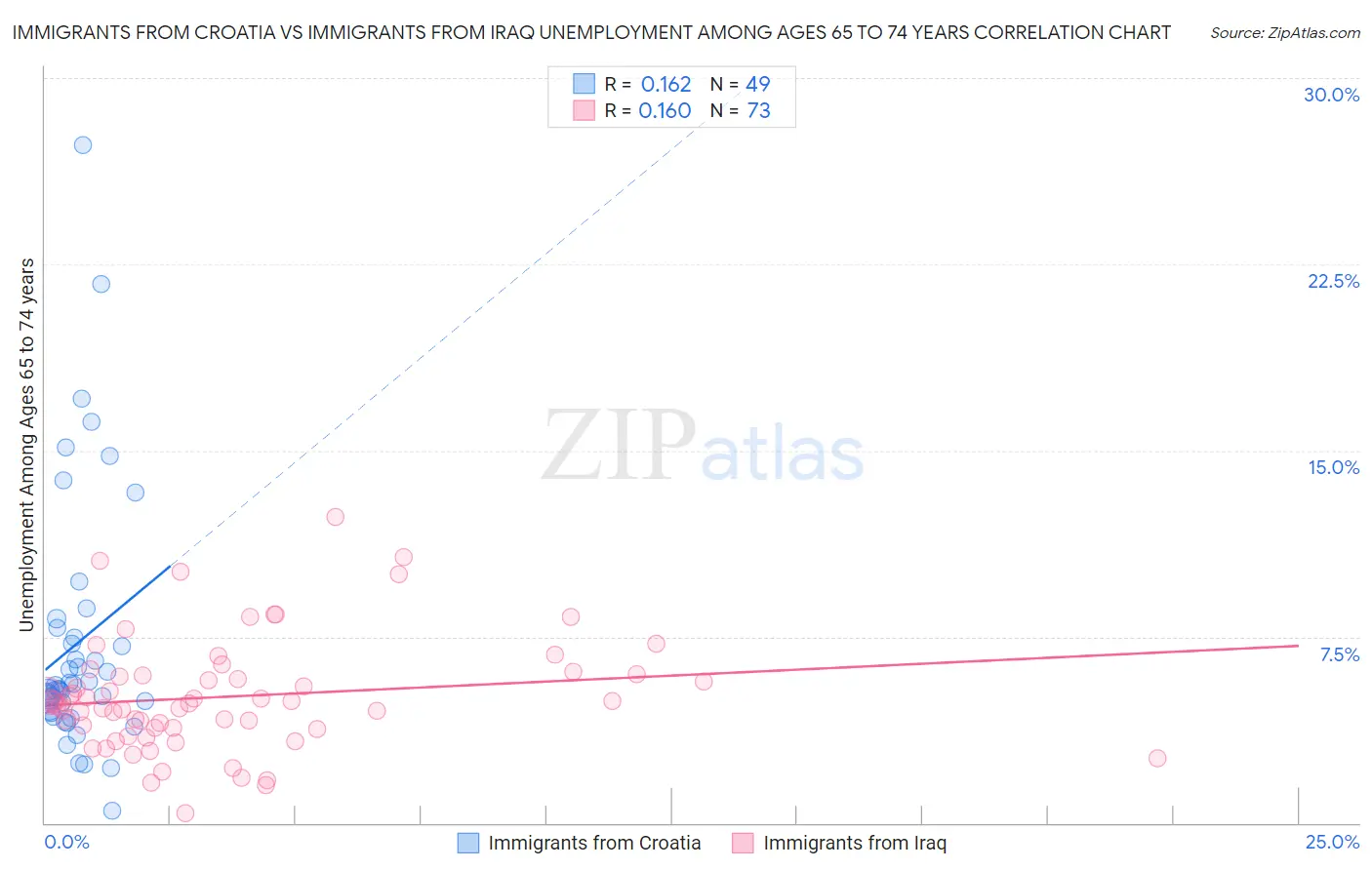 Immigrants from Croatia vs Immigrants from Iraq Unemployment Among Ages 65 to 74 years