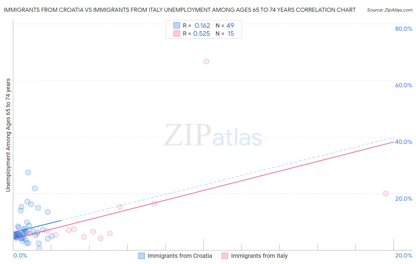 Immigrants from Croatia vs Immigrants from Italy Unemployment Among Ages 65 to 74 years