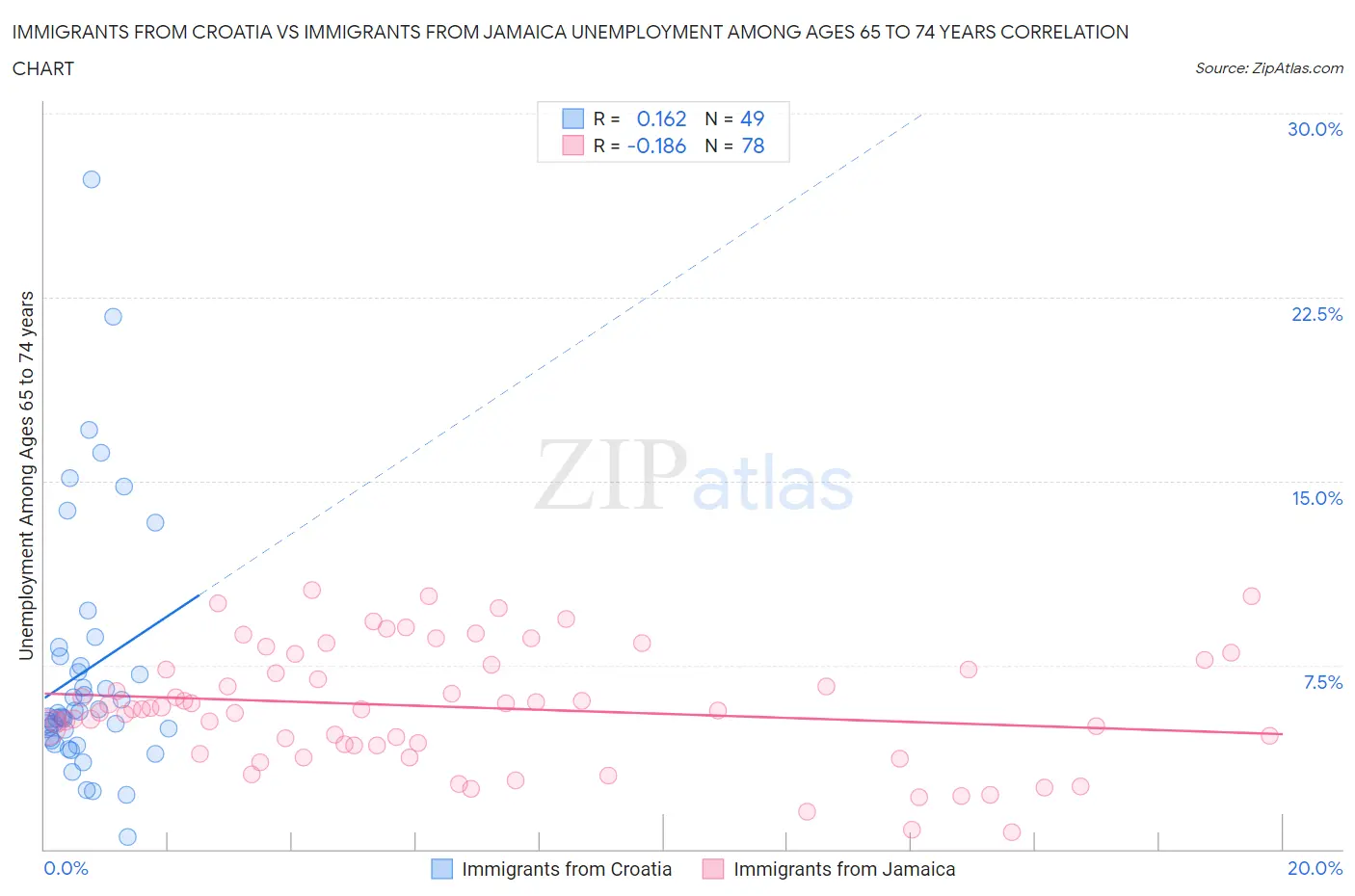 Immigrants from Croatia vs Immigrants from Jamaica Unemployment Among Ages 65 to 74 years