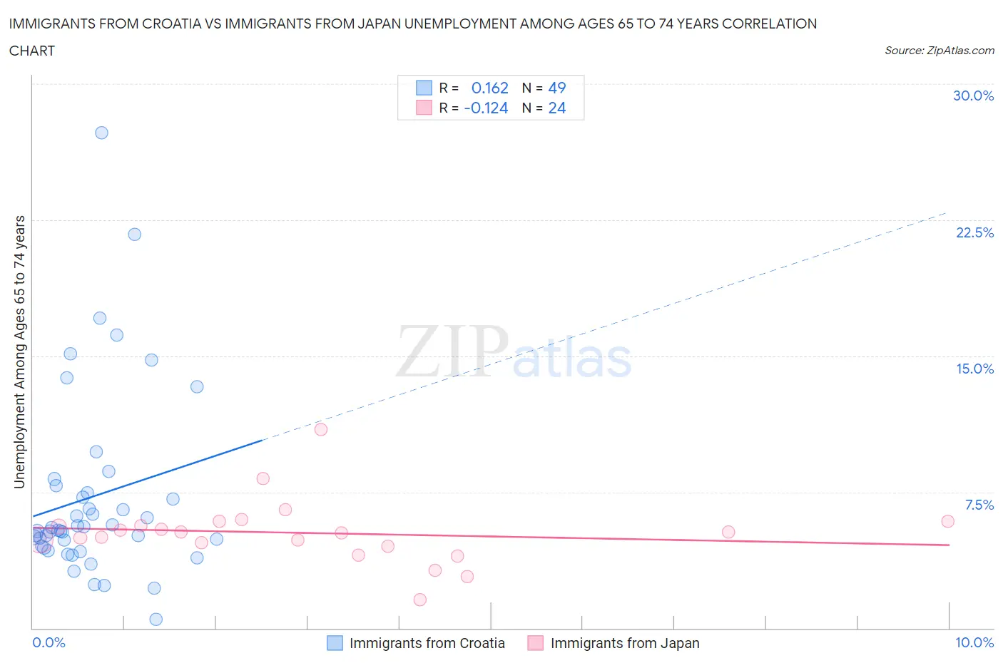 Immigrants from Croatia vs Immigrants from Japan Unemployment Among Ages 65 to 74 years