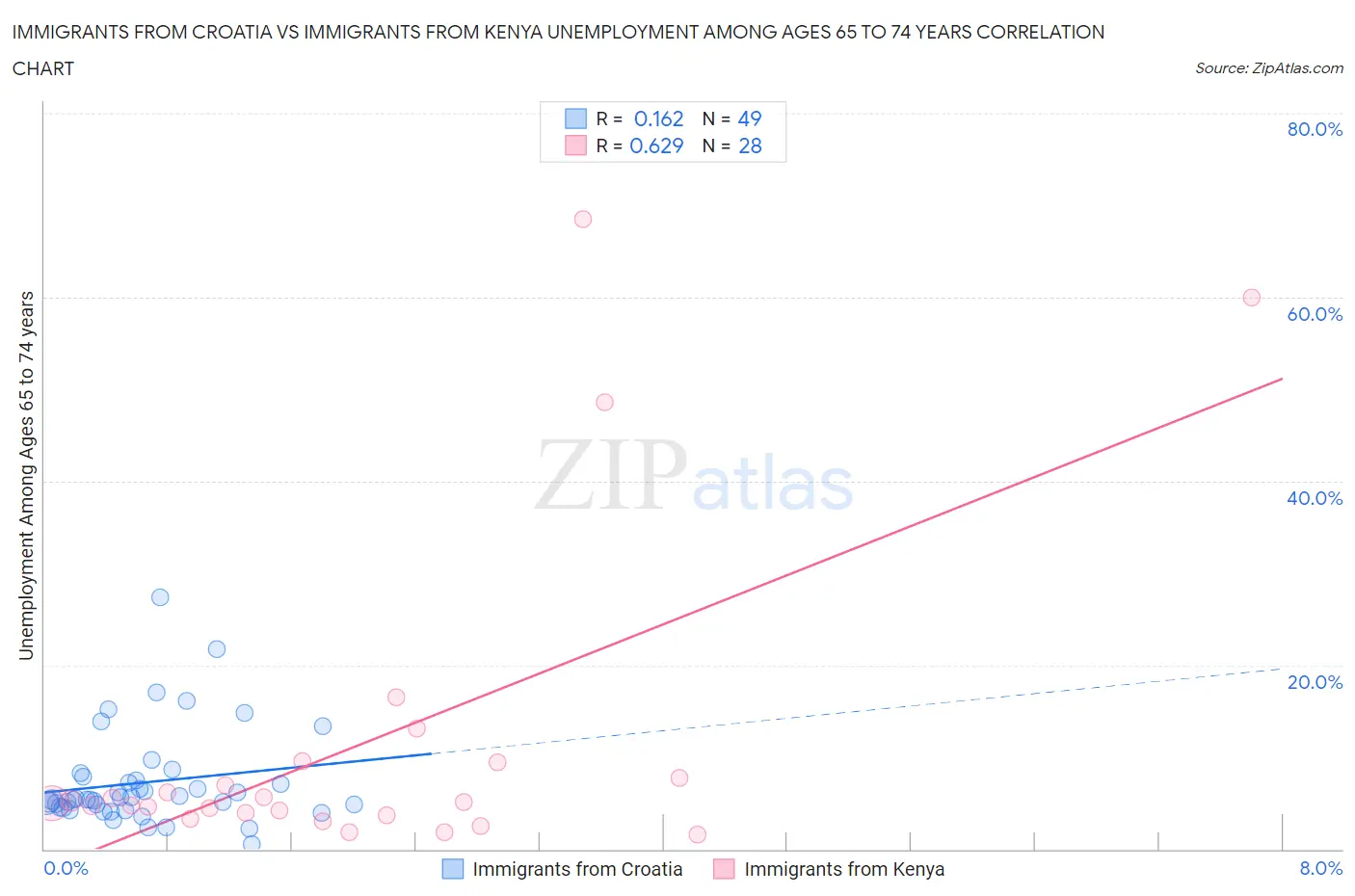 Immigrants from Croatia vs Immigrants from Kenya Unemployment Among Ages 65 to 74 years