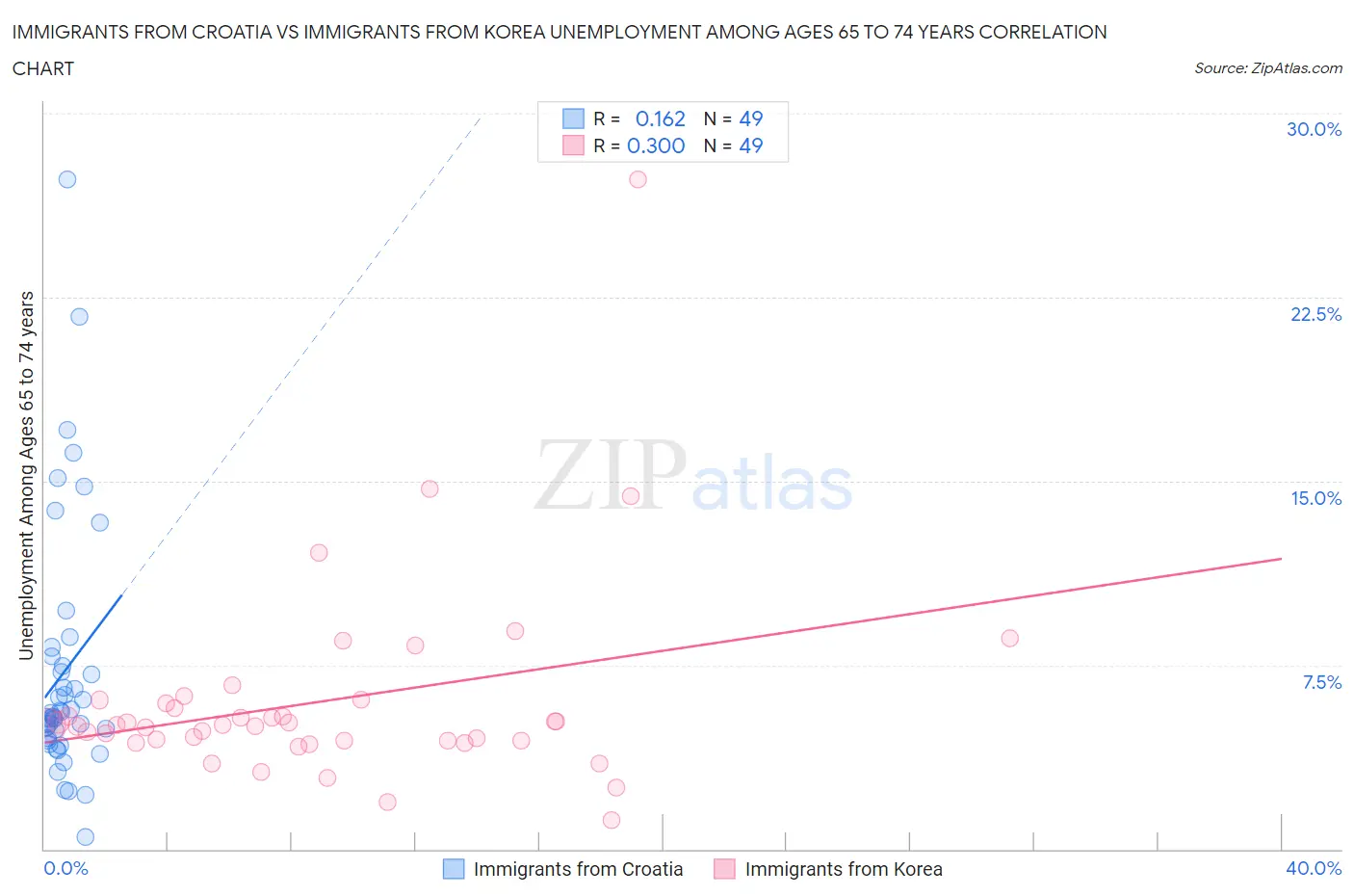 Immigrants from Croatia vs Immigrants from Korea Unemployment Among Ages 65 to 74 years