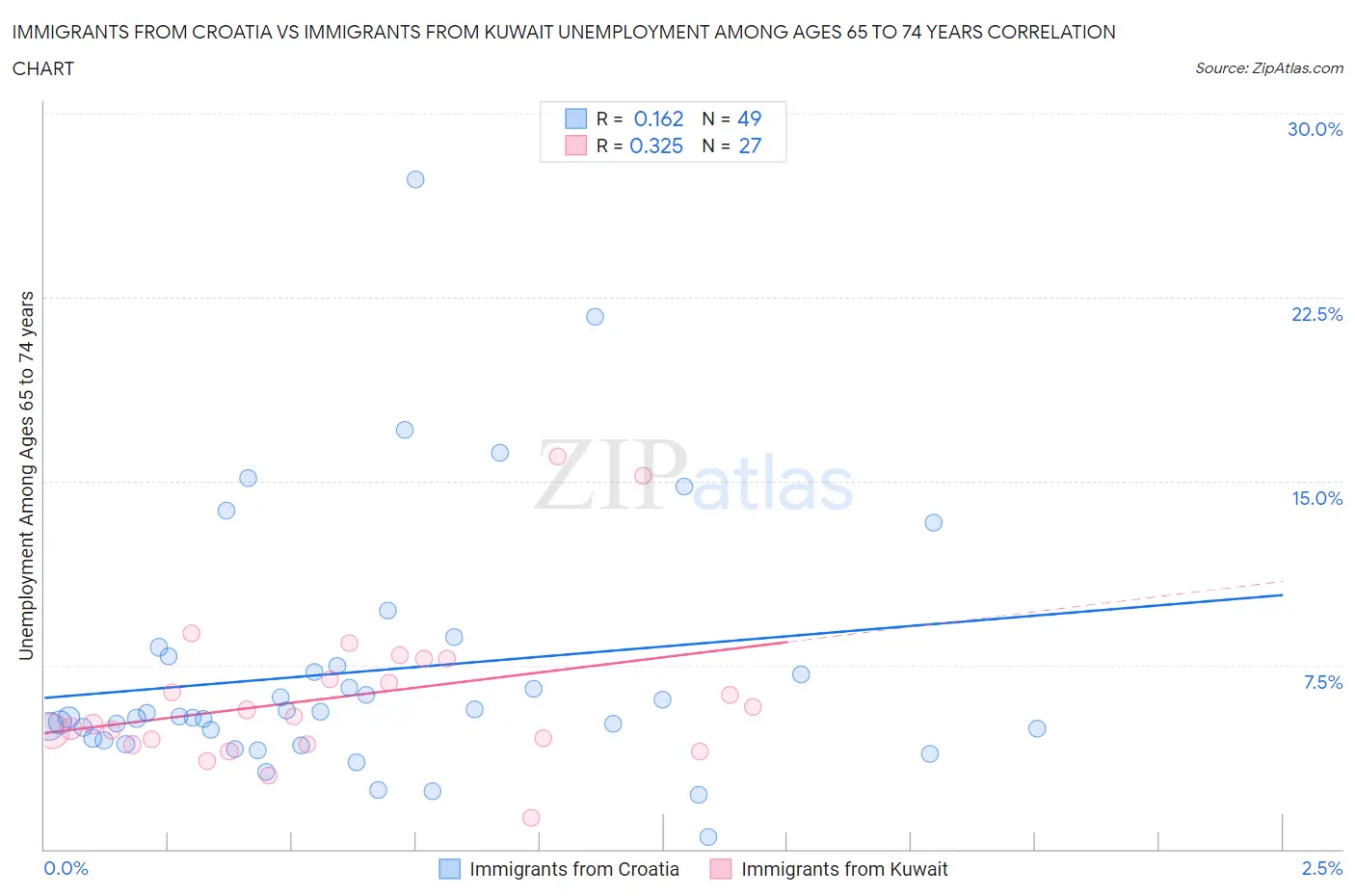 Immigrants from Croatia vs Immigrants from Kuwait Unemployment Among Ages 65 to 74 years