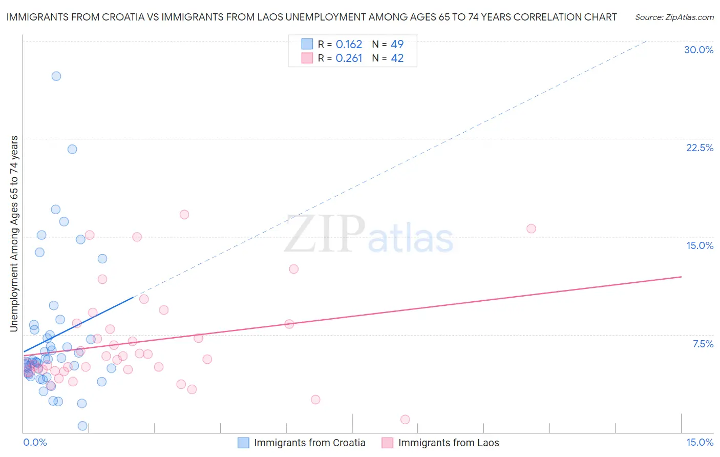 Immigrants from Croatia vs Immigrants from Laos Unemployment Among Ages 65 to 74 years