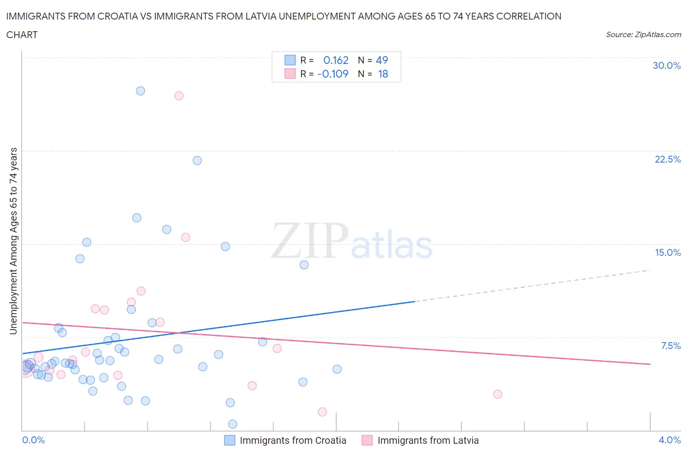 Immigrants from Croatia vs Immigrants from Latvia Unemployment Among Ages 65 to 74 years